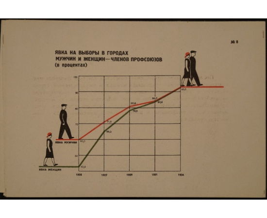 Выборы в советы 1934 года в Союзе ССР: таблицы-диаграммы.