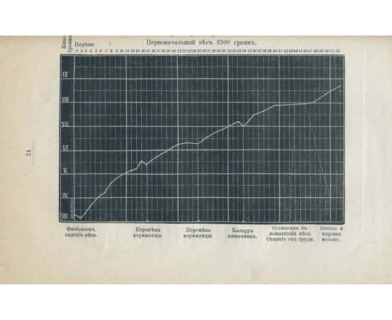 Г. Альбрехт. Г. Финкельштейн, Л. Мейер. Конволют из двух дореволюционных изданий: Кормление детей в первый год жизни и О белковом молоке.