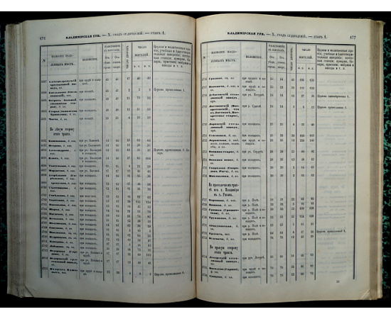 Списки населенных мест Российской империи, составленные и издаваемые Центральным статистическим комитетом Министерства внутренних де