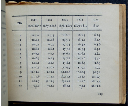 Лурье И.М. Синхронистические таблицы.