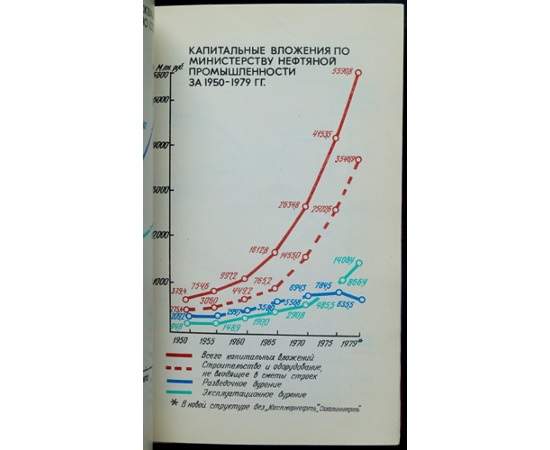 Нефтяная промышленность СССР. 1979 г.