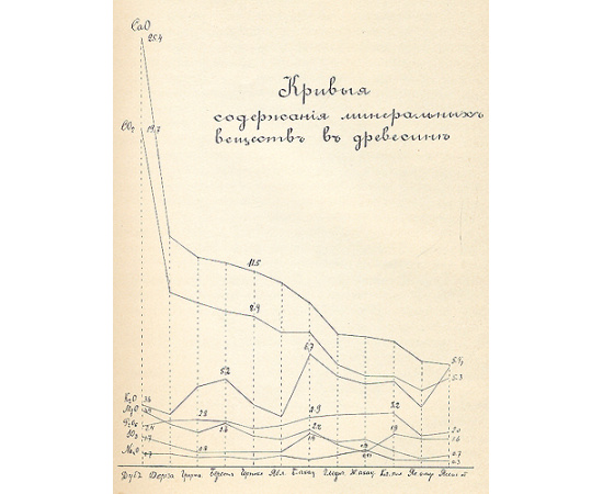 Лесной журнал (1914 год - Выпуски 1 - 10,  годовой комплект)