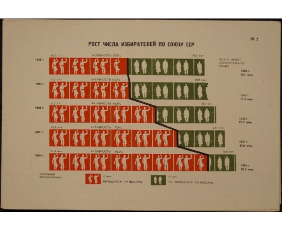 Выборы в советы 1934 года в Союзе ССР: таблицы-диаграммы.