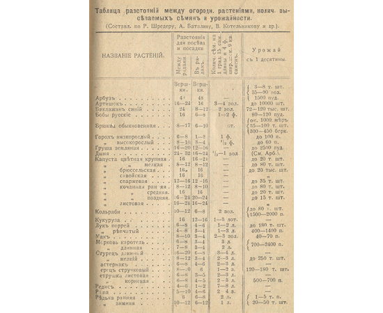 Календарь русского садовода. 1916 год